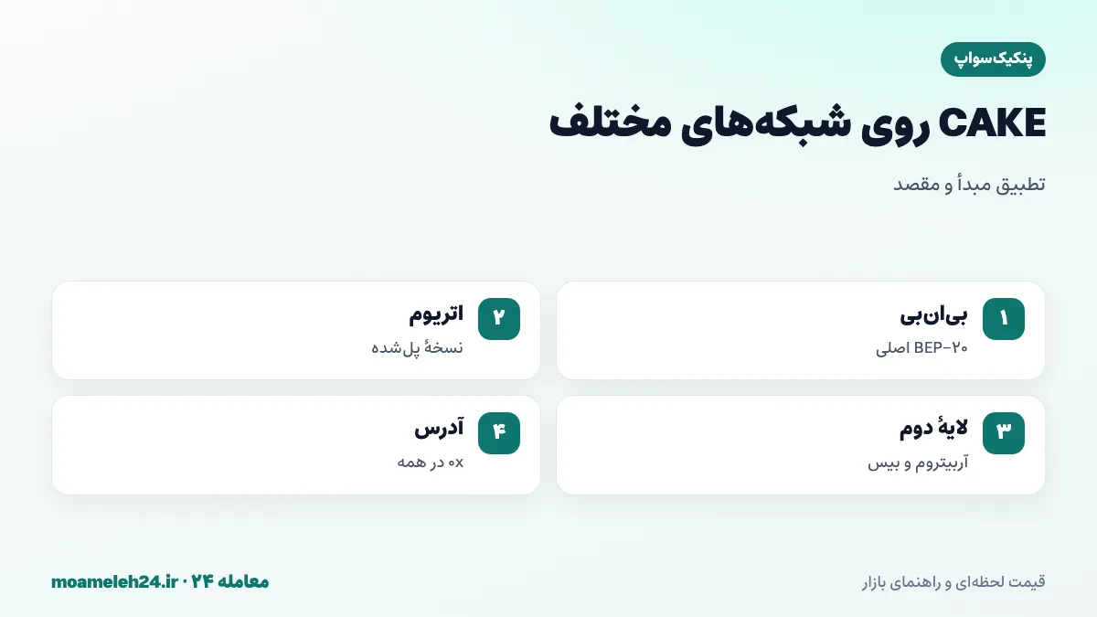 اینفوگرافیک شبکه های CAKE؛ نسخه اصلی BEP-20 روی زنجیره بی ان بی با کارمزد BNB، نسخه های پل شده روی اتریوم و لایه های دوم و تطبیق شبکه مبدأ و مقصد