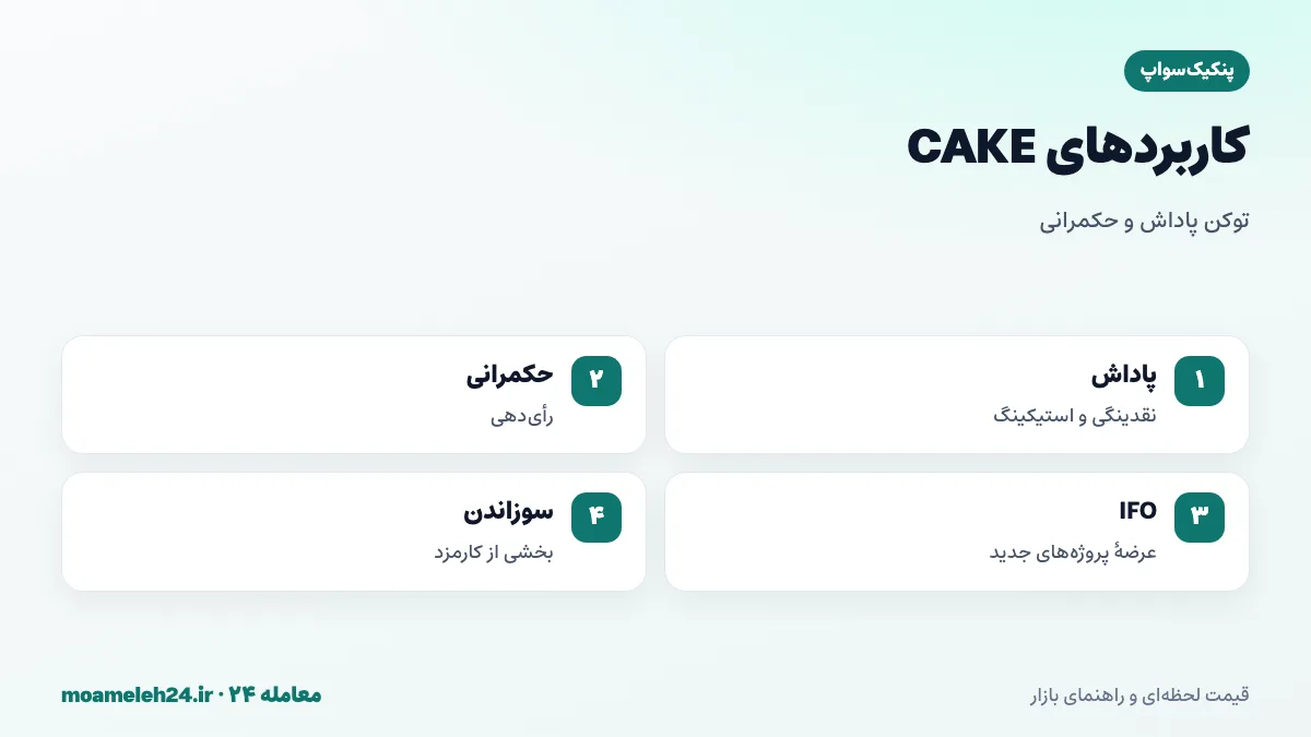 اینفوگرافیک کاربردهای CAKE؛ پاداش تأمین کنندگان نقدینگی، استیکینگ در استخرهای شربت، حکمرانی، مشارکت در IFO و سوزاندن بخشی از کارمزدها