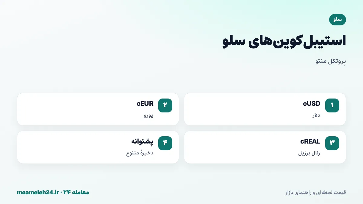 اینفوگرافیک استیبل کوین های سلو؛ cUSD برای دلار، cEUR برای یورو، cREAL برای رئال برزیل، پروتکل منتو و ذخیره پشتوانه متنوع شامل CELO