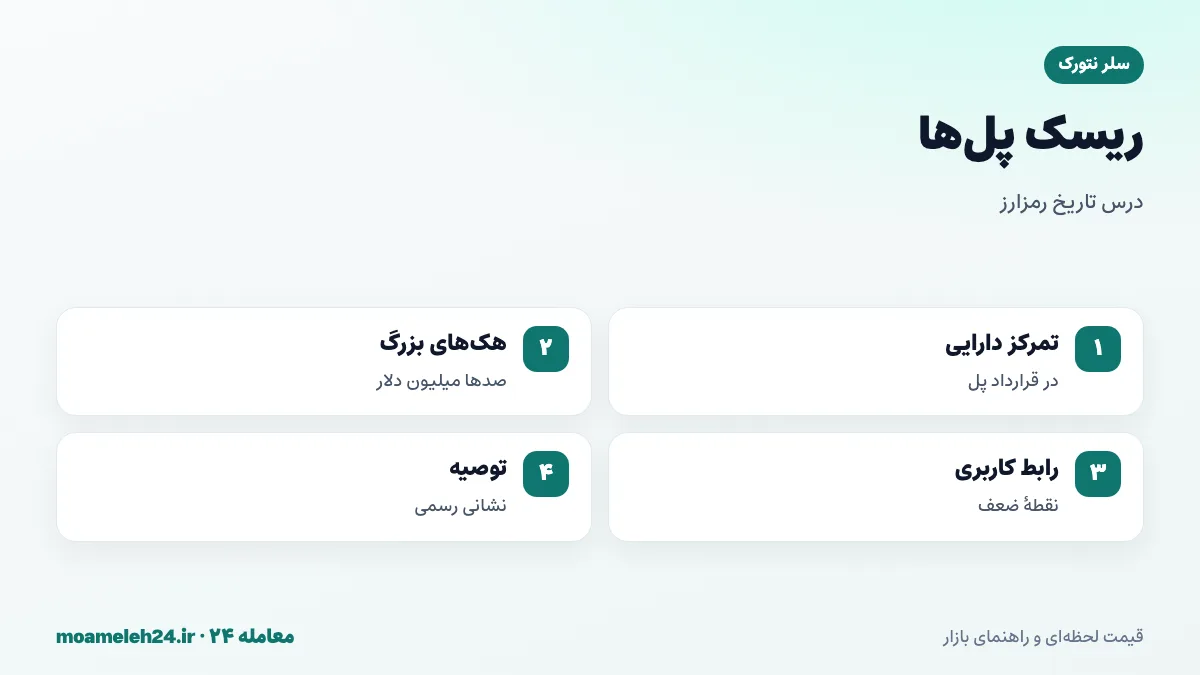 اینفوگرافیک ریسک پل های میان زنجیره ای؛ تمرکز دارایی در قرارداد پل، هک های بزرگ تاریخ رمزارز، حمله به رابط کاربری و توصیه به بررسی نشانی رسمی