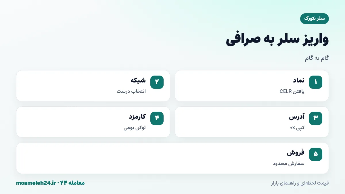 اینفوگرافیک مراحل واریز سلر به صرافی؛ یافتن نماد CELR، انتخاب شبکه، کپی آدرس 0x، بررسی کارمزد، ارسال و فروش با سفارش محدود