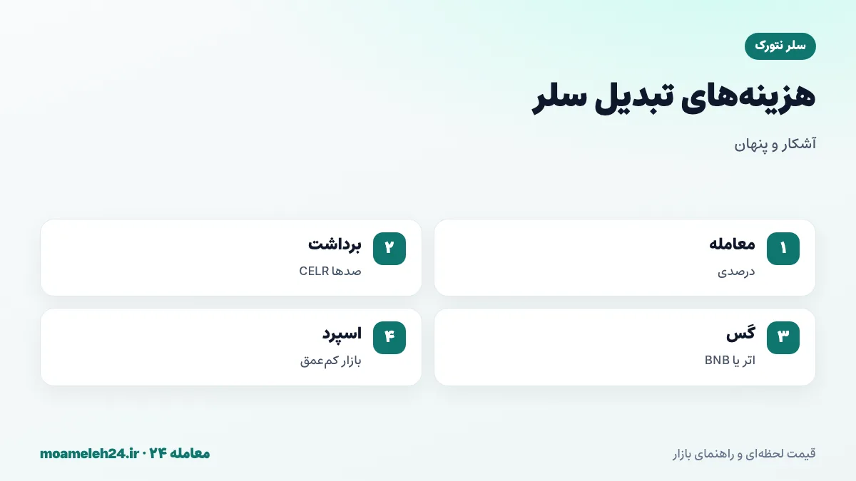 اینفوگرافیک کارمزدهای تبدیل سلر؛ کارمزد معامله درصدی، کارمزد برداشت به صورت صدها CELR، گس اتریوم یا BNB و فاصله قیمت در بازار کم عمق