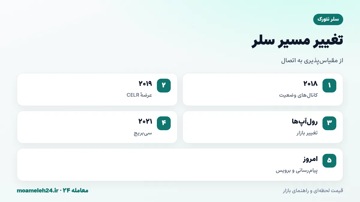اینفوگرافیک تغییر مسیر سلر؛ کانال های وضعیت در دو هزار و هجده، محدودیت های قفل سرمایه، ظهور رول آپ ها و راه اندازی پل سی بریج برای انتقال میان زنجیره ای