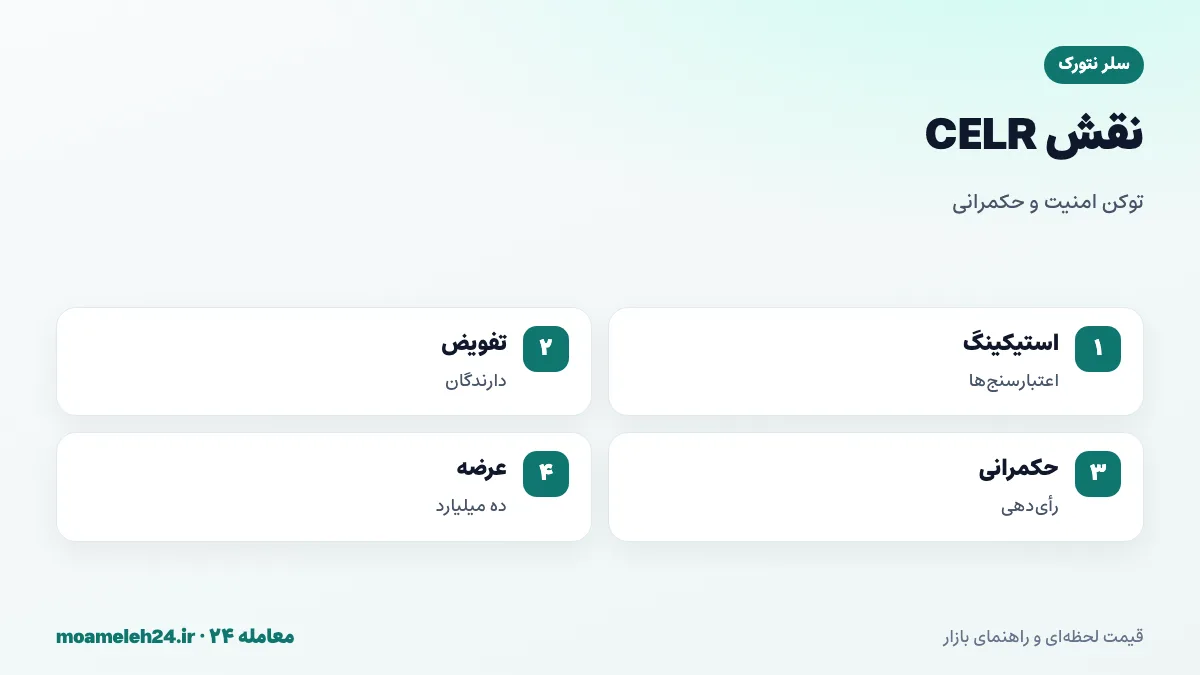 اینفوگرافیک نقش توکن CELR؛ استیکینگ اعتبارسنج ها در شبکه نگهبان وضعیت، تفویض توسط دارندگان، حکمرانی، سهم از کارمزد پل و عرضه ده میلیارد