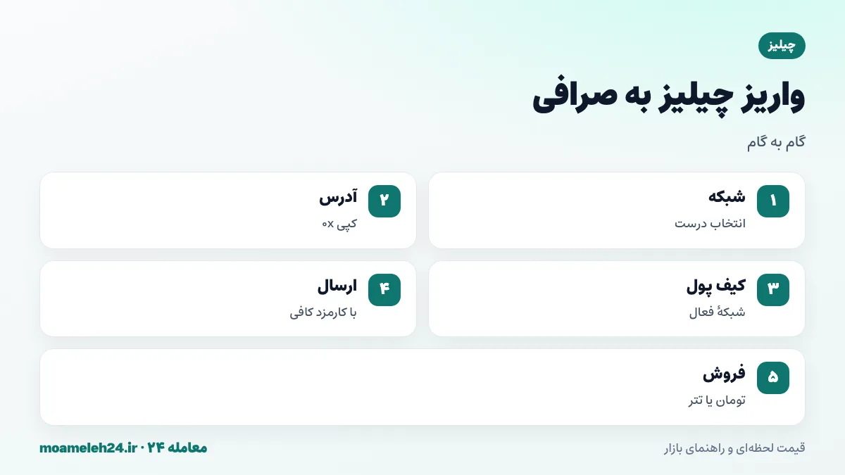 اینفوگرافیک مراحل واریز چیلیز به صرافی؛ انتخاب شبکه، کپی آدرس 0x، بررسی شبکه فعال کیف پول، اطمینان از کارمزد، ارسال CHZ و فروش به تومان