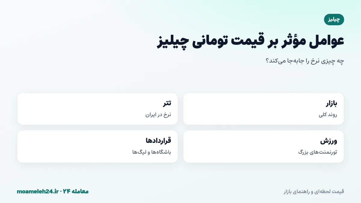 اینفوگرافیک عوامل موثر بر قیمت تومانی چیلیز؛ روند بازار رمزارز، نرخ تتر، تورنمنت های بزرگ فوتبال، قراردادهای باشگاهی و مقررات توکن های هواداری
