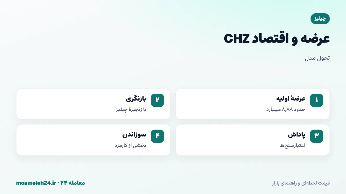 اینفوگرافیک عرضه چیلیز؛ عرضه اولیه حدود هشت و هشتاد و هشت صدم میلیارد CHZ، بازنگری مدل اقتصادی با زنجیره چیلیز، پاداش اعتبارسنج ها و سوزاندن کارمزد