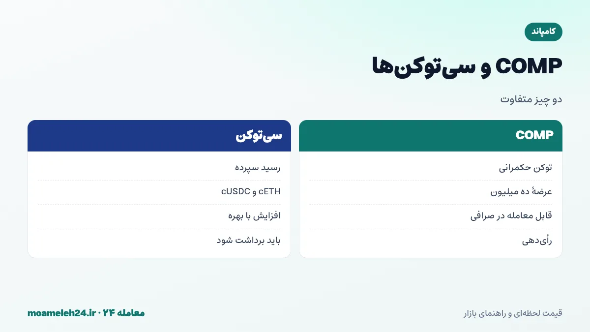 اینفوگرافیک سی توکن های کامپاند؛ دریافت cUSDC و cETH در ازای سپرده، افزایش ارزش با انباشت بهره، تفاوت با توکن COMP و عدم پذیرش در صرافی های داخلی