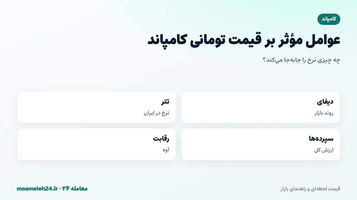 اینفوگرافیک عوامل موثر بر قیمت تومانی کامپاند؛ روند دیفای، نرخ تتر، ارزش کل سپرده ها، تصمیمات حکمرانی و رقابت با آوه