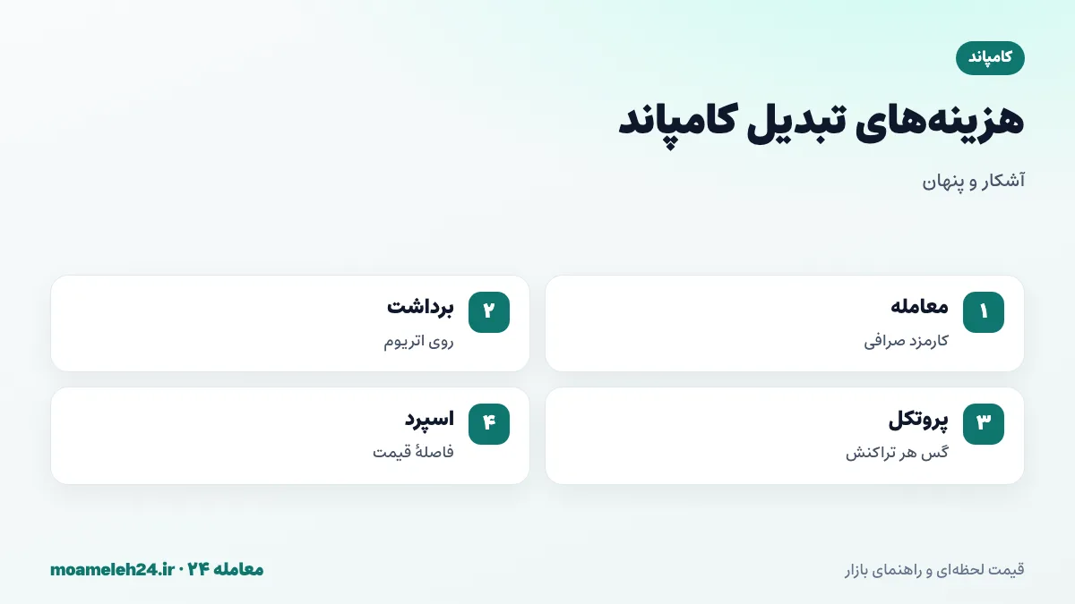 اینفوگرافیک کارمزدهای تبدیل کامپاند؛ کارمزد معامله صرافی، کارمزد برداشت روی اتریوم، گس تراکنش های پروتکل و فاصله قیمت در بازار