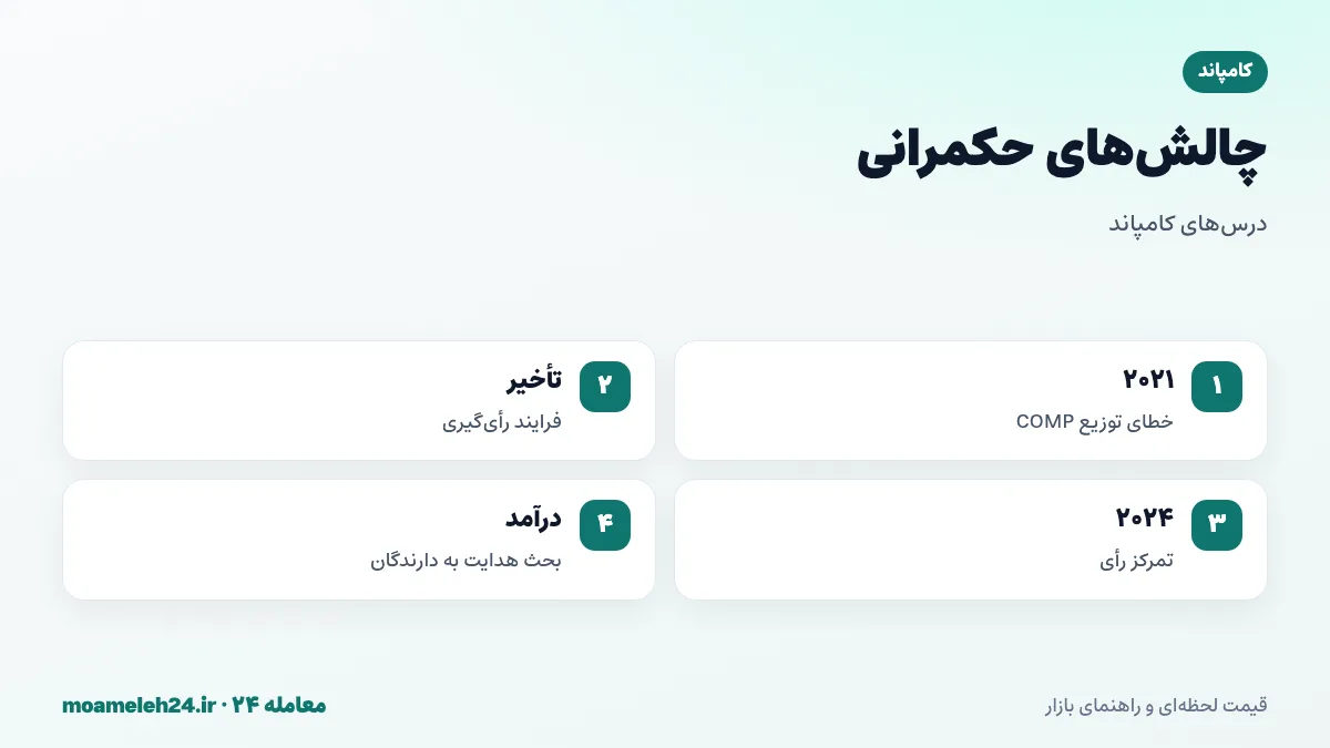 اینفوگرافیک حوادث حکمرانی کامپاند؛ خطای توزیع COMP در دو هزار و بیست و یک، تأخیر اصلاح به دلیل فرایند رأی گیری، تمرکز رأی در دست دارندگان بزرگ و بحث هدایت درآمد