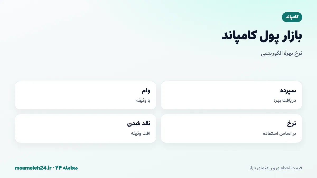 اینفوگرافیک بازار پول کامپاند؛ سپرده گذاری و دریافت بهره، وام گیری با وثیقه، نرخ بهره خودکار بر اساس نسبت استفاده و نقد شدن وثیقه در افت قیمت