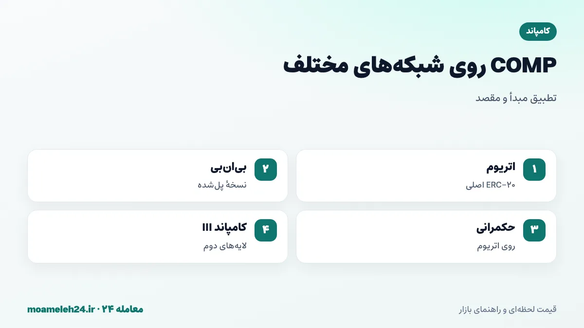 اینفوگرافیک شبکه های COMP؛ توکن اصلی ERC-20 روی اتریوم با کارمزد اتر، نسخه پل شده روی بی ان بی، حکمرانی روی اتریوم و تطبیق شبکه مبدأ و مقصد