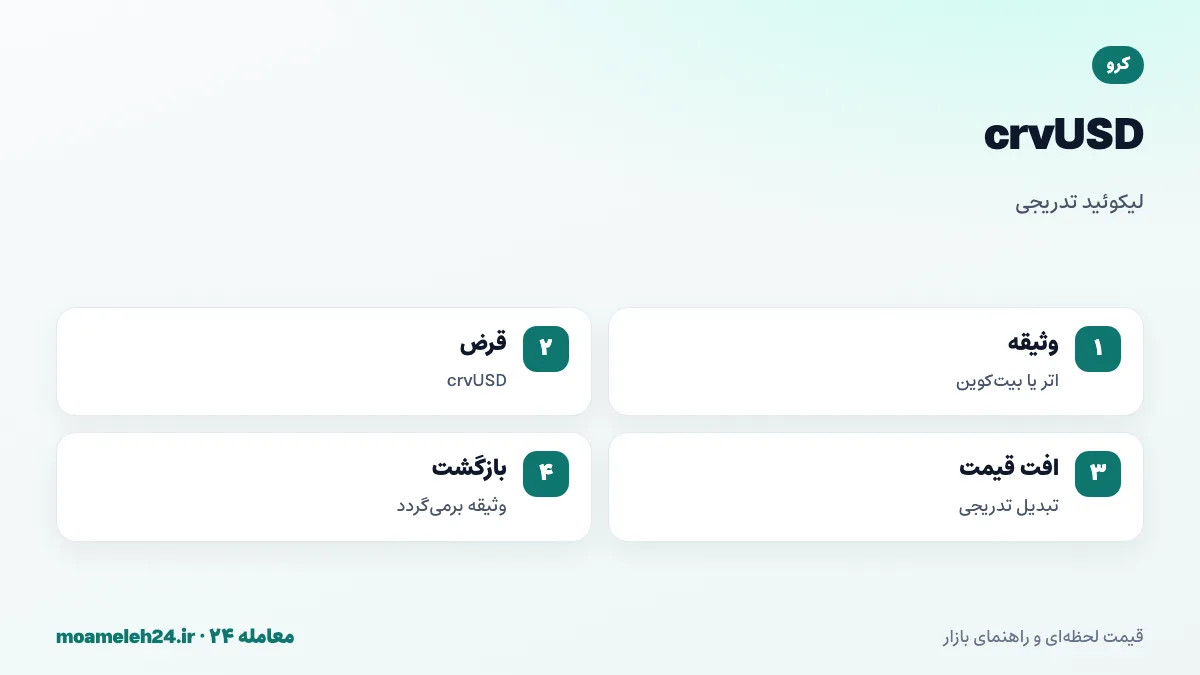 اینفوگرافیک crvUSD کرو؛ استیبل کوین با وثیقه اتر و بیت کوین، سازوکار LLAMMA، لیکوئید شدن تدریجی و بازگشت وثیقه با بالا رفتن قیمت