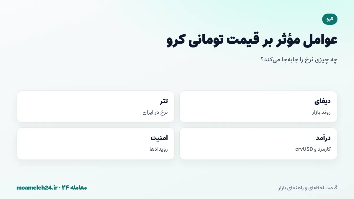 اینفوگرافیک عوامل موثر بر قیمت تومانی کرو؛ روند بازار دیفای، نرخ تتر، درآمد پروتکل، رشد crvUSD و رویدادهای امنیتی
