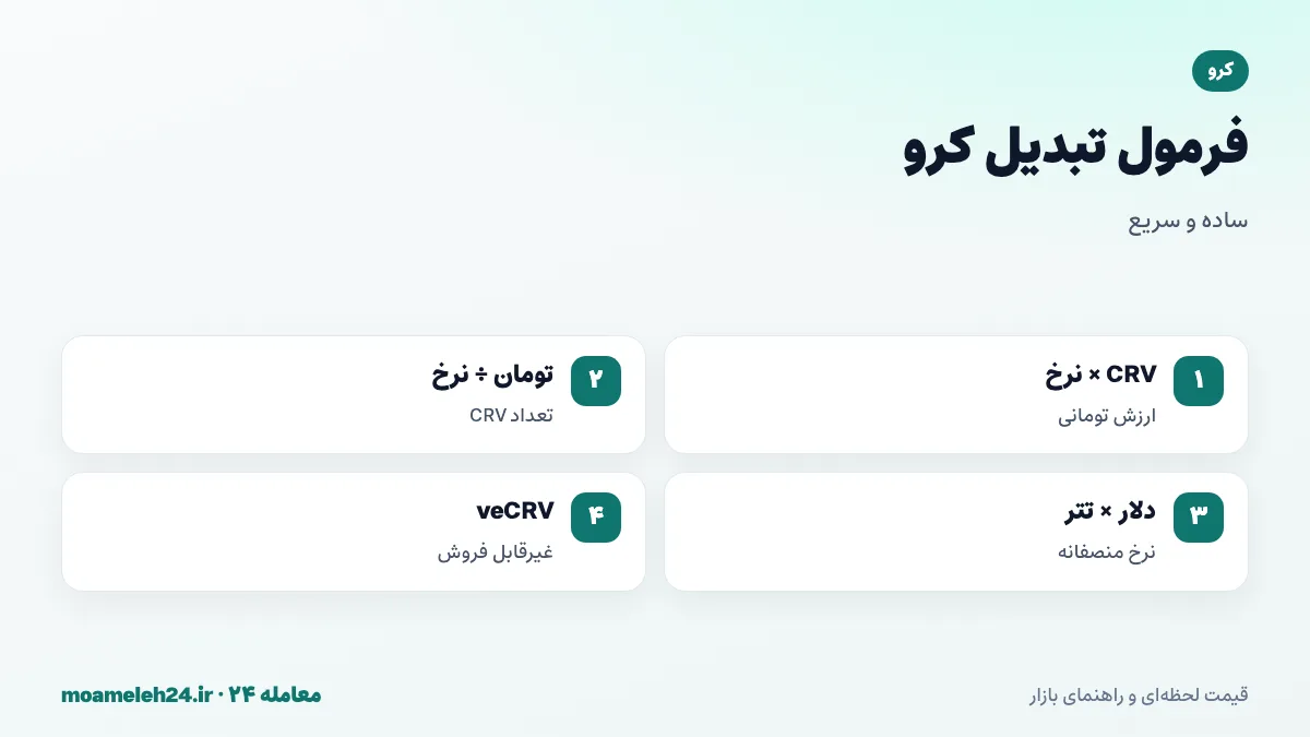اینفوگرافیک فرمول تبدیل کرو به تومان؛ ضرب تعداد CRV در نرخ روز، تقسیم بودجه بر نرخ، قیمت دلاری ضرب در تتر و غیرقابل فروش بودن veCRV