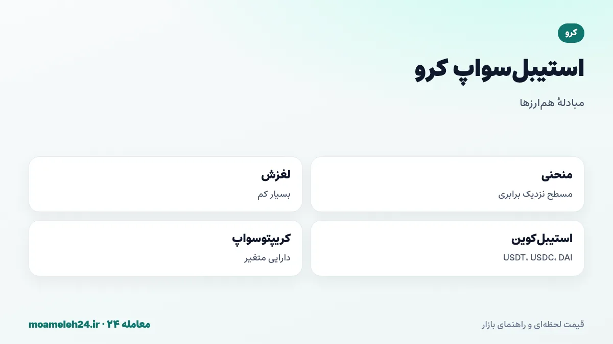 اینفوگرافیک استیبل سواپ کرو؛ مبادله دارایی های هم ارزش، منحنی مسطح نزدیک به برابری، لغزش بسیار کم و استخرهای استیبل کوین و اتر
