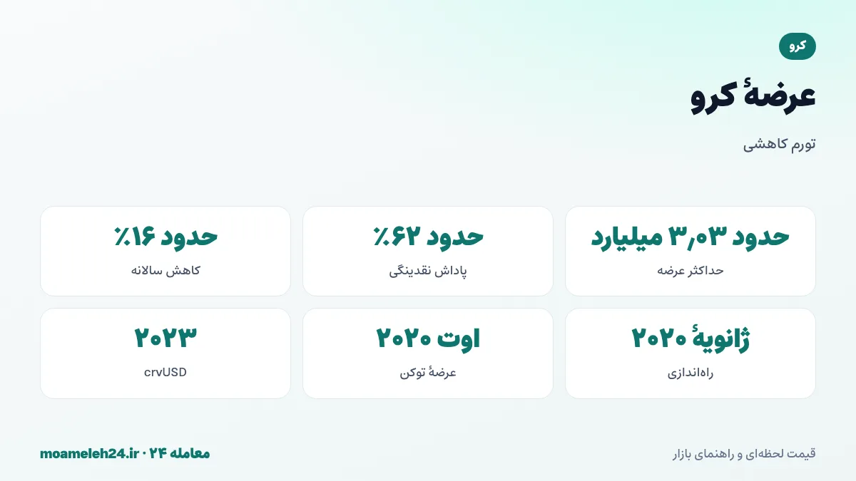 اینفوگرافیک عرضه کرو؛ حداکثر عرضه حدود ۳ میلیارد CRV، سهم ۶۲ درصدی پاداش نقدینگی، کاهش سالانه نرخ انتشار و عرضه توکن اوت ۲۰۲۰