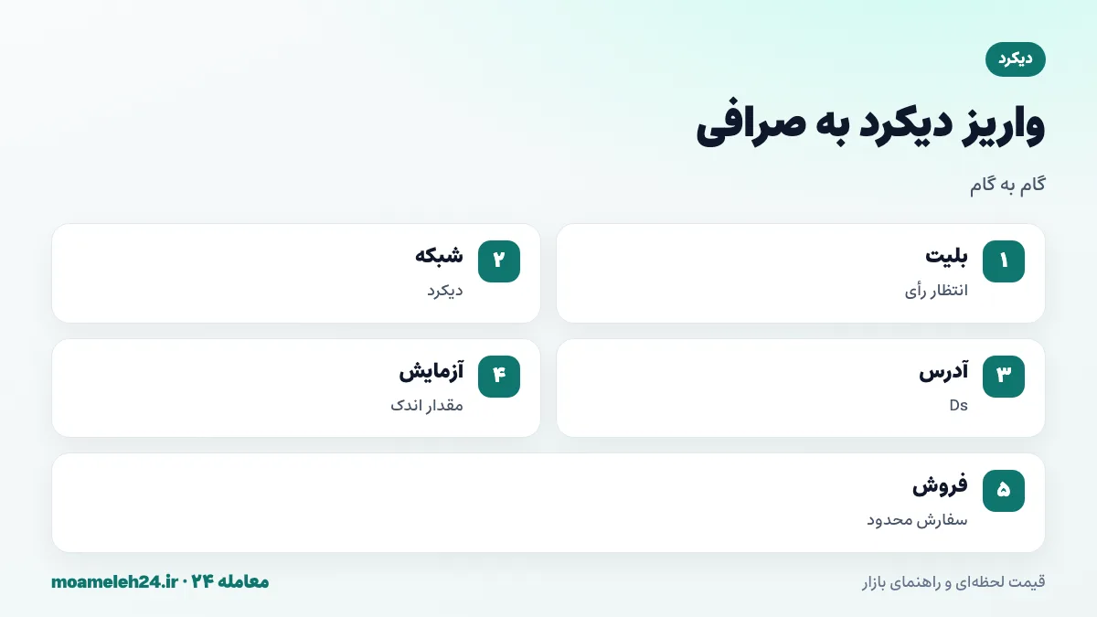اینفوگرافیک مراحل واریز دیکرد به صرافی؛ انتظار برای رأی بلیت، انتخاب شبکه دیکرد، کپی نشانی Ds، ارسال آزمایشی و فروش با سفارش محدود