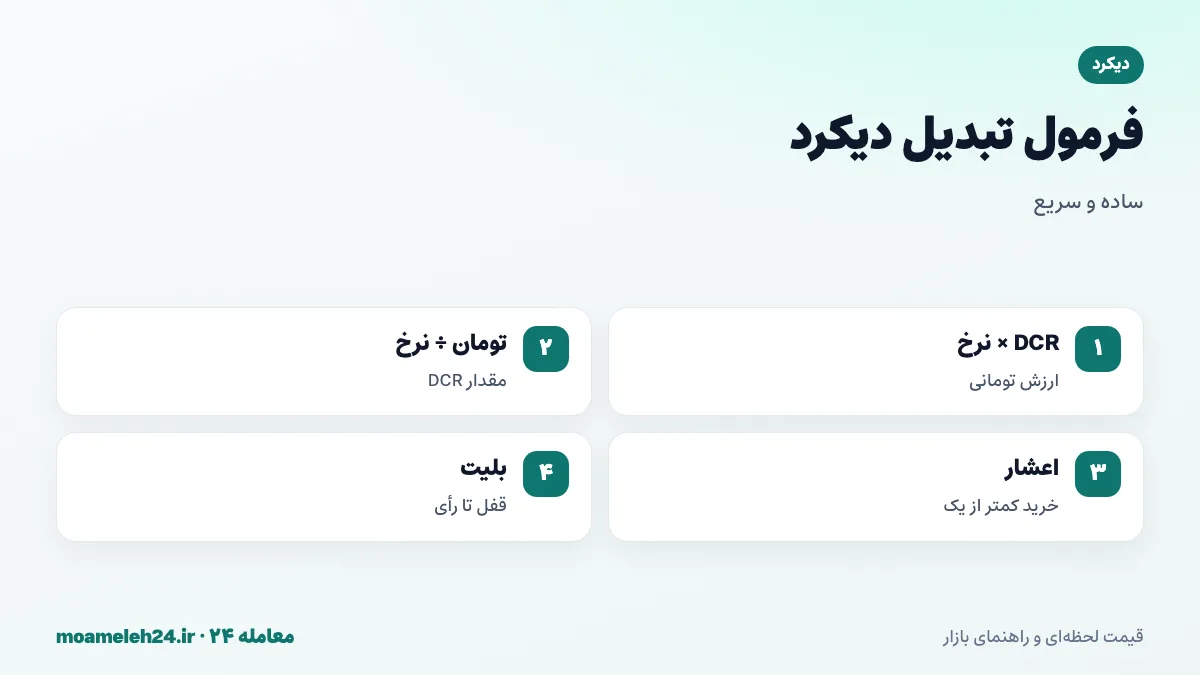 اینفوگرافیک فرمول تبدیل دیکرد به تومان؛ ضرب تعداد DCR در نرخ روز، تقسیم بودجه بر نرخ، خرید مقادیر اعشاری و دوره قفل بلیت
