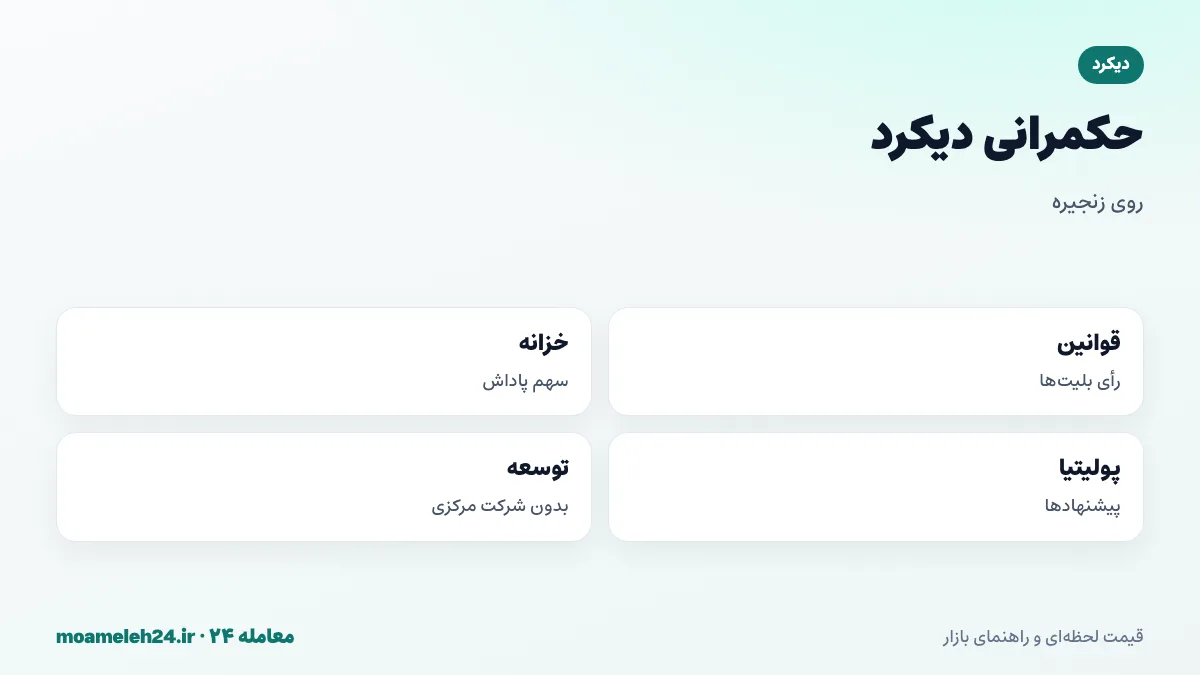 اینفوگرافیک حکمرانی دیکرد؛ رأی بلیت ها برای تغییر قوانین، خزانه از سهم پاداش بلوک، پیشنهادهای پولیتیا و تأمین مالی توسعه بدون شرکت مرکزی