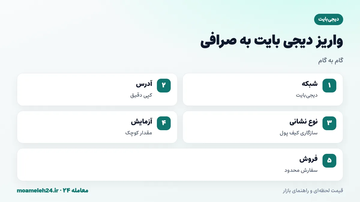 اینفوگرافیک مراحل واریز دیجی بایت به صرافی؛ انتخاب شبکه دیجی بایت، کپی آدرس، بررسی نوع نشانی، ارسال آزمایشی و فروش با سفارش محدود