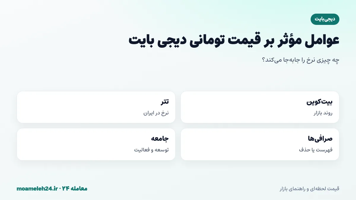 اینفوگرافیک عوامل موثر بر قیمت تومانی دیجی بایت؛ روند بیت کوین و بازار، نرخ تتر، فهرست شدن در صرافی ها، فعالیت جامعه و موج رمزارزهای قدیمی