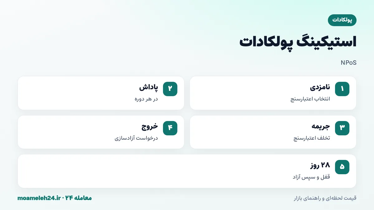 اینفوگرافیک استیکینگ پولکادات؛ اعتبارسنج ها و نامزدکنندگان، استخرهای نامزدی برای مبالغ کم، جریمه تخلف و دوره بیست و هشت روزه آزادسازی