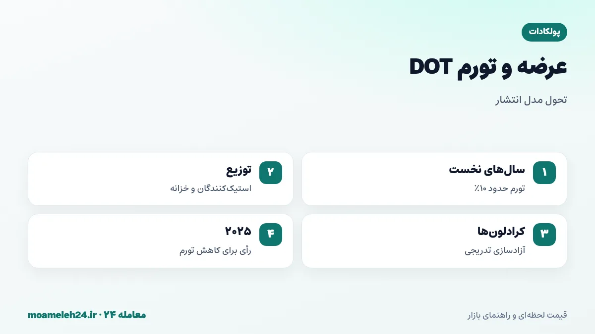 اینفوگرافیک عرضه پولکادات؛ تورم حدود ده درصد در سال های نخست، توزیع میان استیک کنندگان و خزانه، رأی گیری برای سقف عرضه و اثر آزادسازی کرادلون ها