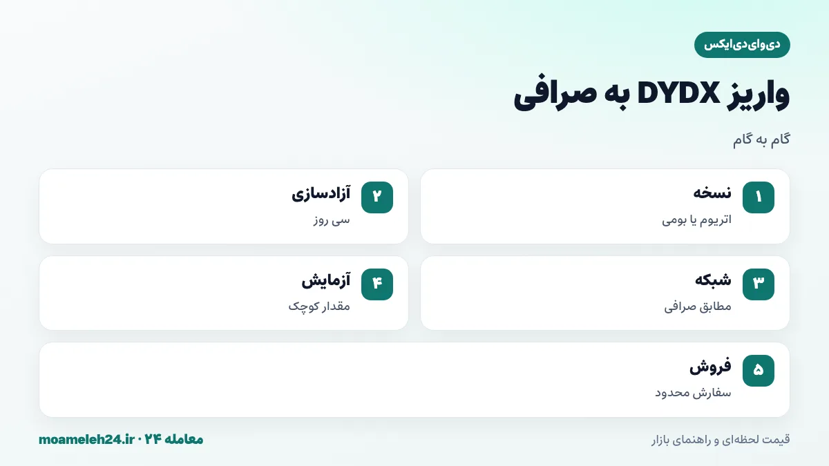 اینفوگرافیک مراحل واریز دی وای دی ایکس به صرافی؛ تشخیص نسخه توکن، آزادسازی استیک، انتخاب شبکه، ارسال آزمایشی و فروش با سفارش محدود