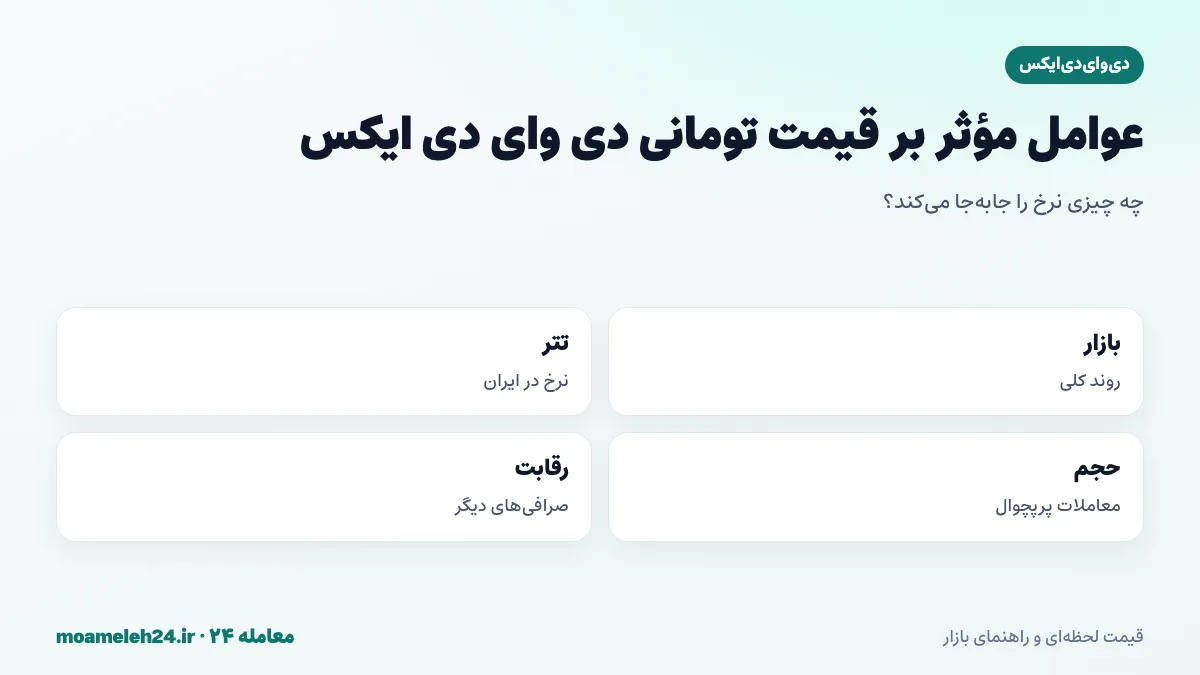 اینفوگرافیک عوامل موثر بر قیمت تومانی دی وای دی ایکس؛ روند بازار، نرخ تتر، حجم معاملات پرپچوال، آزادسازی توکن و رقابت صرافی های غیرمتمرکز