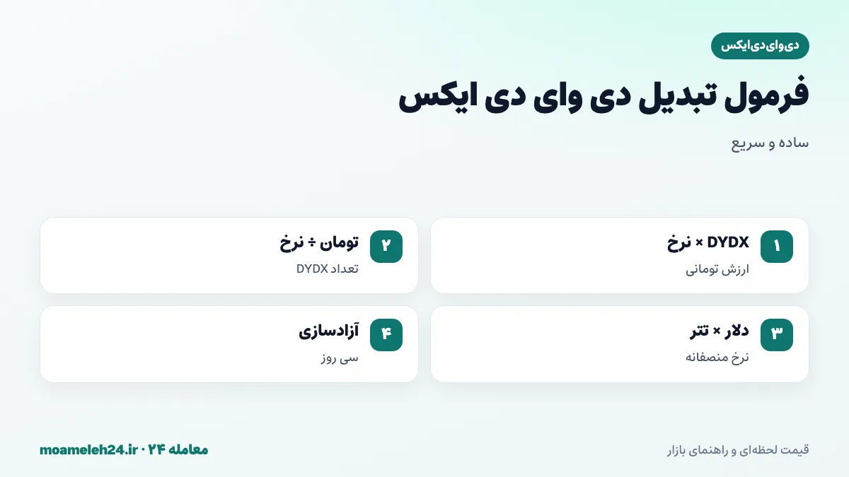 اینفوگرافیک فرمول تبدیل دی وای دی ایکس به تومان؛ ضرب تعداد DYDX در نرخ روز، تقسیم بودجه بر نرخ، قیمت دلاری ضرب در تتر و دوره آزادسازی سی روزه
