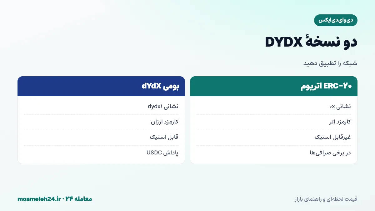 اینفوگرافیک شبکه های DYDX؛ نسخه ERC-20 روی اتریوم با آدرس 0x، نسخه بومی زنجیره dYdX با آدرس dydx1، پل مهاجرت یک طرفه و تطبیق شبکه صرافی