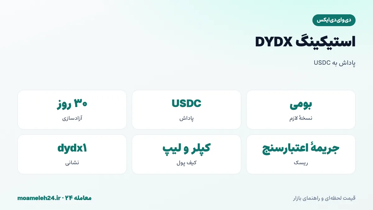 اینفوگرافیک استیکینگ DYDX؛ تفویض نسخه بومی به اعتبارسنج، پاداش USDC از کارمزد معاملات، دوره آزادسازی سی روزه و ریسک جریمه