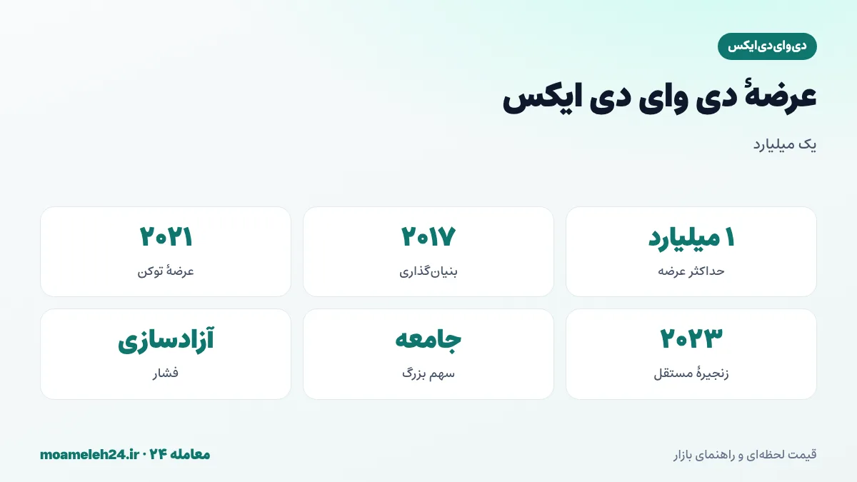 اینفوگرافیک عرضه دی وای دی ایکس؛ حداکثر عرضه یک میلیارد DYDX، سهم جامعه و ایردراپ، آزادسازی سهم سرمایه گذاران و تیم و راه اندازی ۲۰۲۱