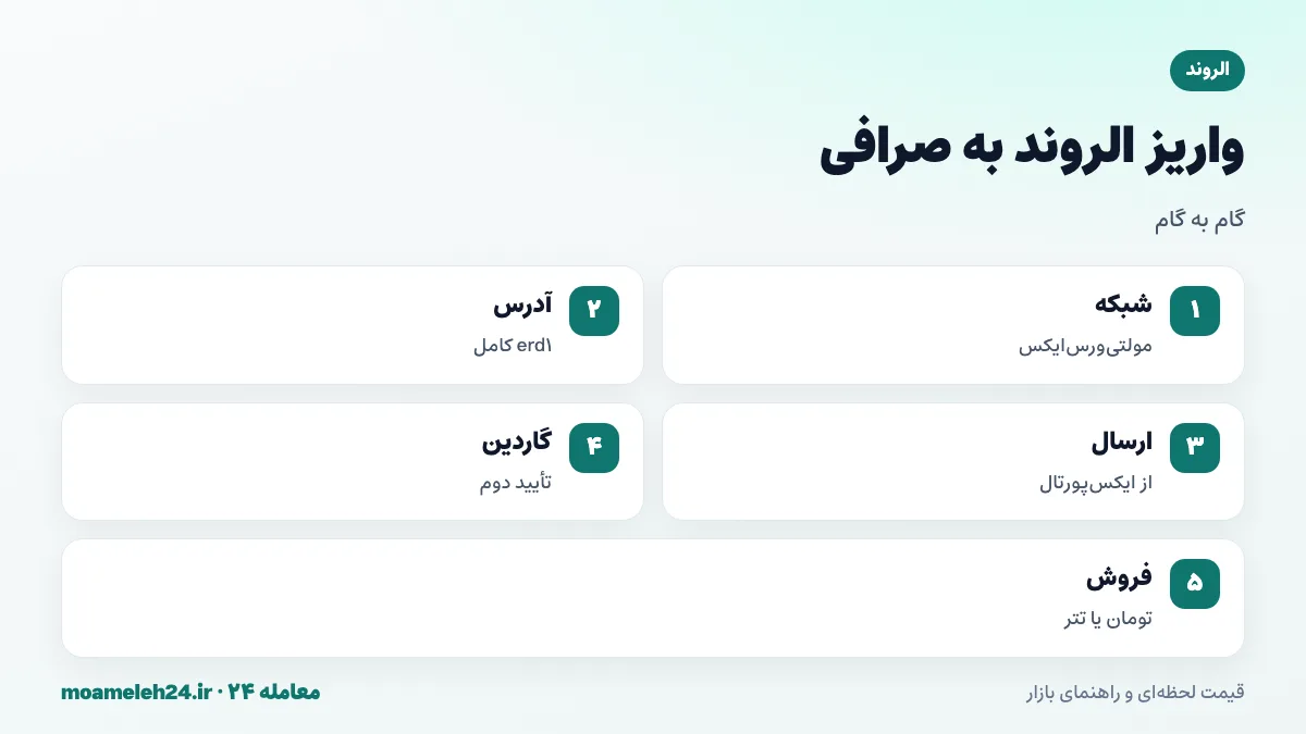اینفوگرافیک مراحل واریز الروند به صرافی؛ انتخاب شبکه مولتی ورس ایکس، کپی آدرس erd1، ارسال از ایکس پورتال، تأیید گاردین و فروش به تومان یا تتر