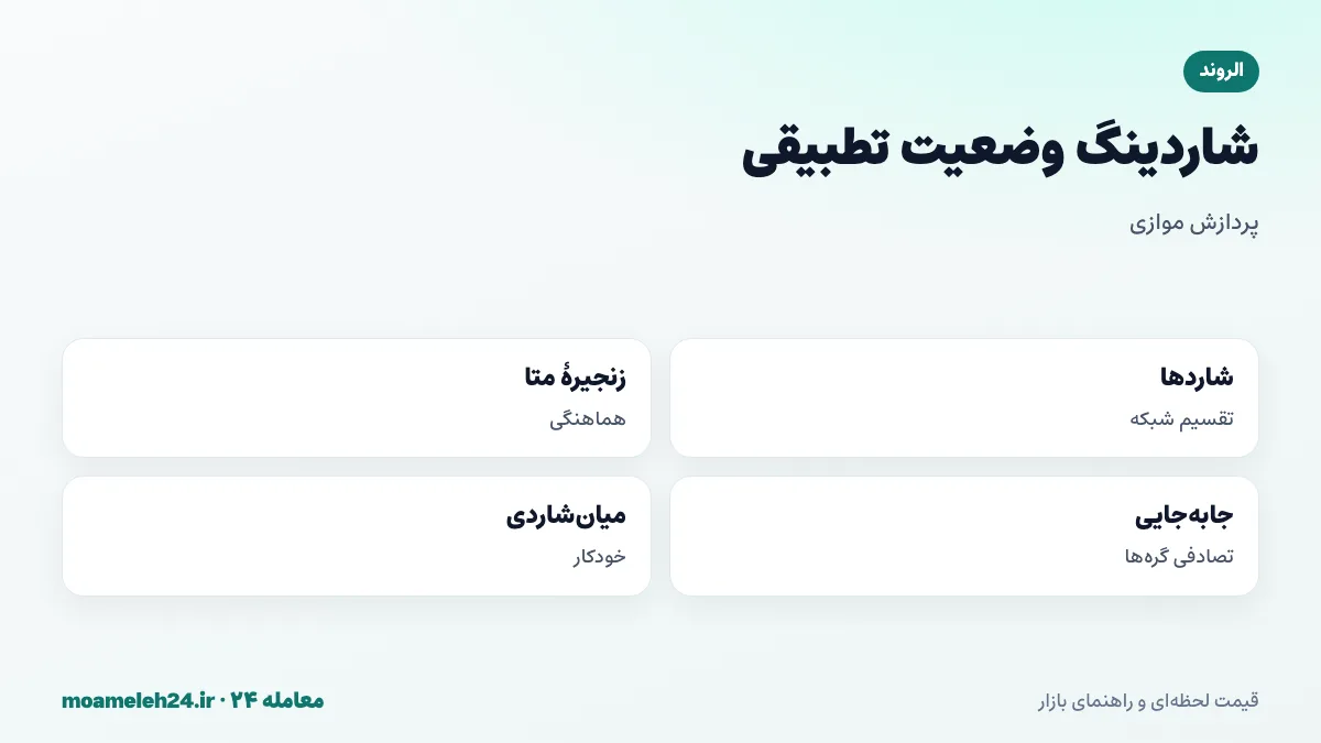 اینفوگرافیک شاردینگ وضعیت تطبیقی الروند؛ تقسیم شبکه به چند شارد، پردازش موازی تراکنش ها، زنجیره متا برای هماهنگی، جابه جایی تصادفی گره ها و تراکنش میان شاردی