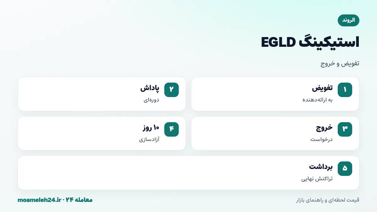 اینفوگرافیک استیکینگ الروند؛ اعتبارسنج با دو هزار و پانصد EGLD، تفویض به ارائه دهنده استیکینگ، دریافت پاداش، دوره ده روزه آزادسازی و تراکنش برداشت نهایی