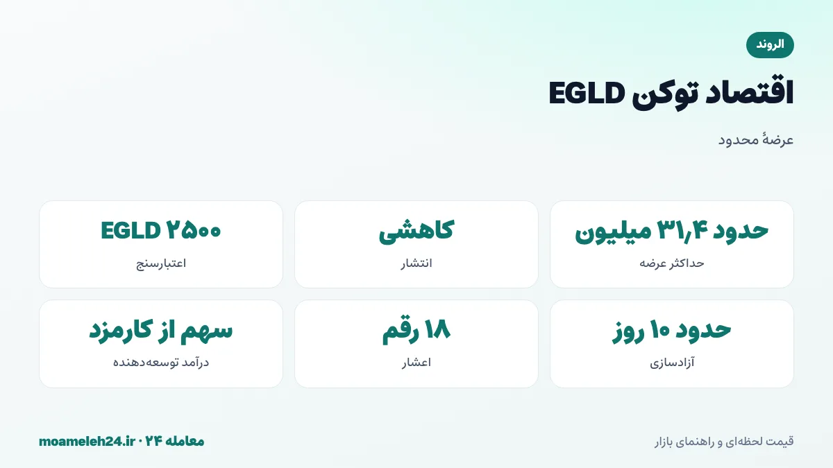 اینفوگرافیک عرضه الروند؛ حداکثر حدود سی و یک و چهار دهم میلیون EGLD، انتشار پاداش استیکینگ با نرخ کاهشی، سهم توسعه دهندگان از کارمزد و بحث های تغییر مدل اقتصادی