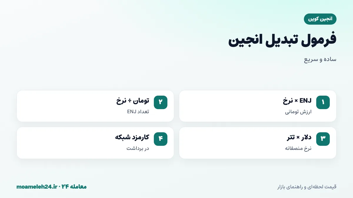 اینفوگرافیک فرمول تبدیل انجین به تومان؛ ضرب تعداد ENJ در نرخ روز، تقسیم بودجه بر نرخ، قیمت دلاری ضرب در تتر و کسر کارمزد صرافی و شبکه