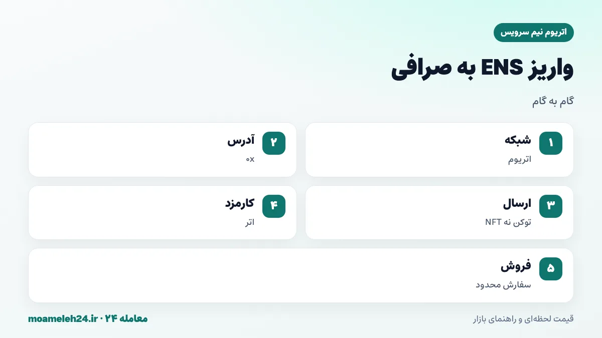 اینفوگرافیک مراحل واریز ENS به صرافی؛ انتخاب شبکه اتریوم، کپی نشانی، ارسال توکن نه NFT نام، اتر برای کارمزد و فروش با سفارش محدود