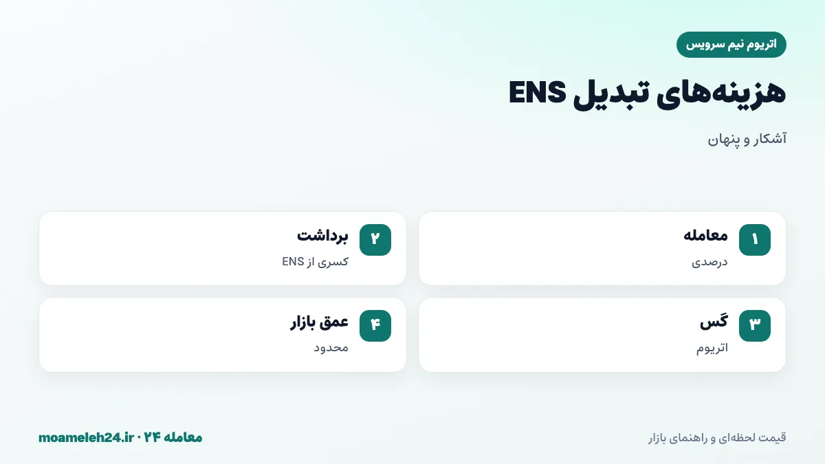 اینفوگرافیک کارمزدهای تبدیل ENS؛ کارمزد معامله درصدی، برداشت ثابت کسری از ENS، کارمزد گس اتریوم و عمق محدود بازار ریالی