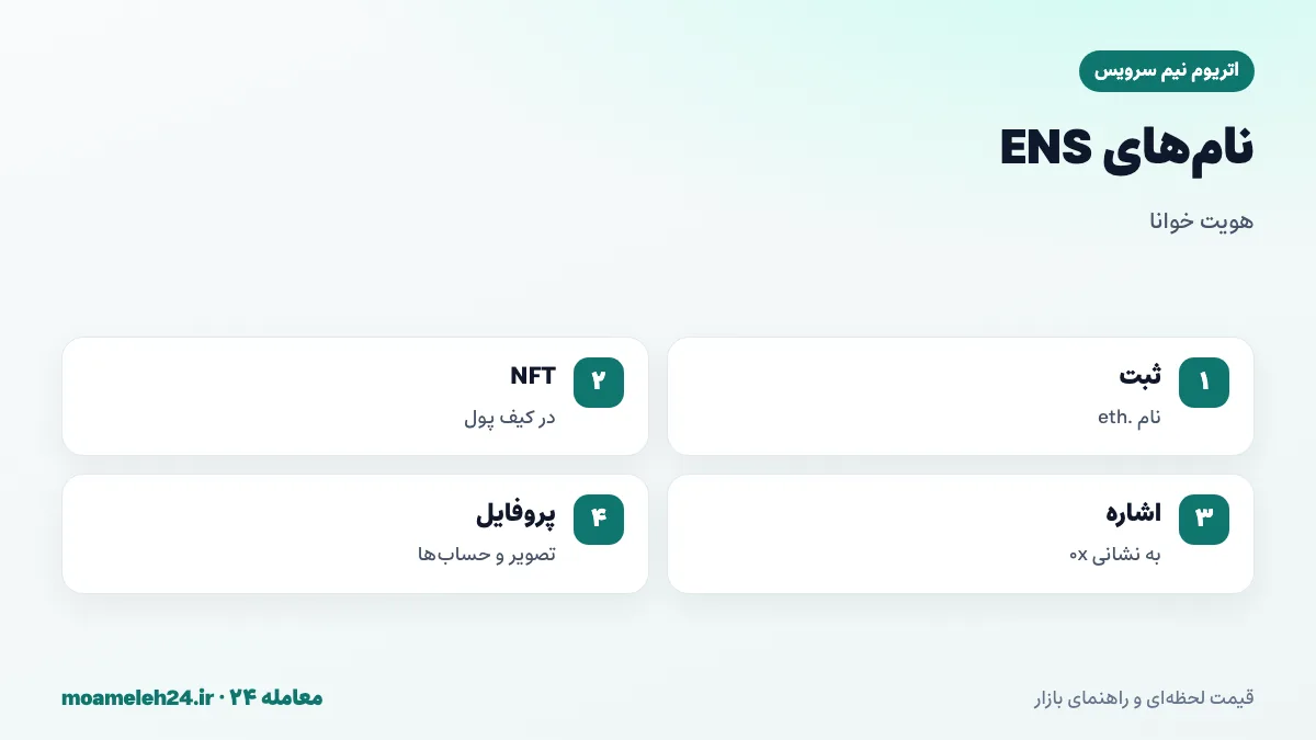 اینفوگرافیک نام های ENS؛ ثبت نام .eth، NFT در کیف پول، اشاره به نشانی 0x و نشانی های شبکه های دیگر، پروفایل و تمدید سالانه