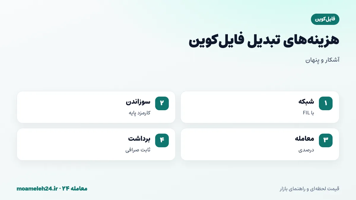 اینفوگرافیک کارمزدهای تبدیل فایل کوین؛ کارمزد شبکه با FIL و سوزاندن کارمزد پایه، کارمزد معامله درصدی، کارمزد برداشت ثابت صرافی و فاصله قیمت