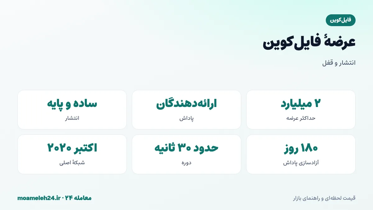 اینفوگرافیک عرضه فایل کوین؛ حداکثر دو میلیارد FIL، پاداش ارائه دهندگان ذخیره سازی، انتشار ساده و انتشار پایه، آزادسازی چندساله توکن های تیم و سرمایه گذاران و قفل وثیقه
