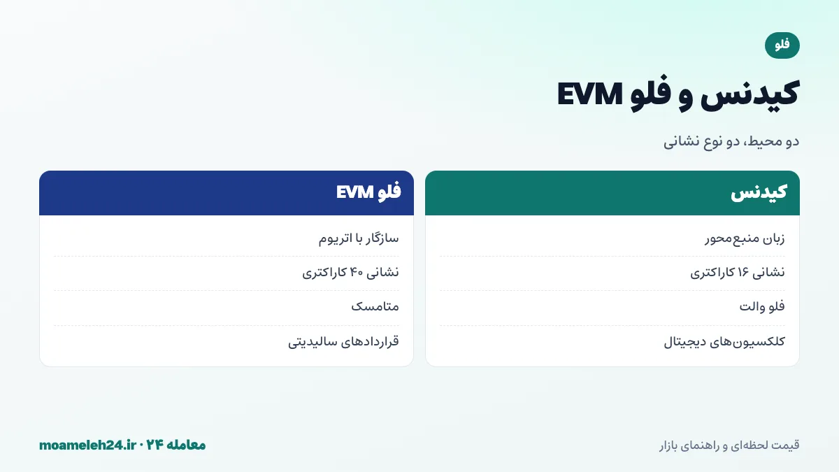 اینفوگرافیک مقایسه کیدنس و فلو EVM؛ زبان منبع محور کیدنس با آدرس شانزده کاراکتری و محیط سازگار با اتریوم با آدرس 0x و کیف پول متامسک