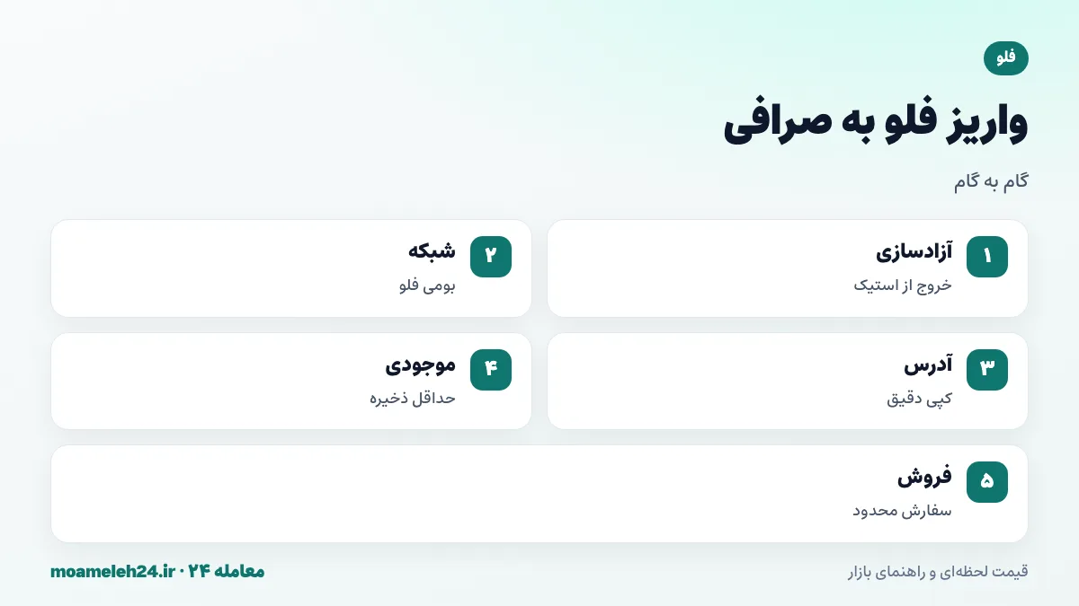 اینفوگرافیک مراحل واریز فلو به صرافی؛ آزادسازی استیکینگ، انتخاب شبکه بومی فلو، کپی آدرس، نگهداشت حداقل موجودی و فروش با سفارش محدود