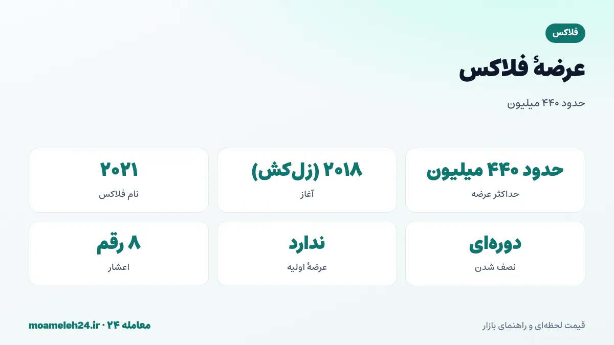 اینفوگرافیک عرضه فلاکس؛ حداکثر عرضه حدود ۴۴۰ میلیون FLUX، نصف شدن دوره ای پاداش، تقسیم میان ماینر و گره و بنیاد و آغاز ۲۰۱۸ با نام زل کش