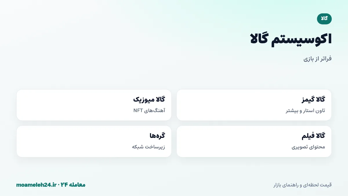 اینفوگرافیک اکوسیستم گالا؛ گالا گیمز با تاون استار و اسپایدر تنکس، گالا میوزیک، گالا فیلم و گره های شبکه متصل به توکن GALA