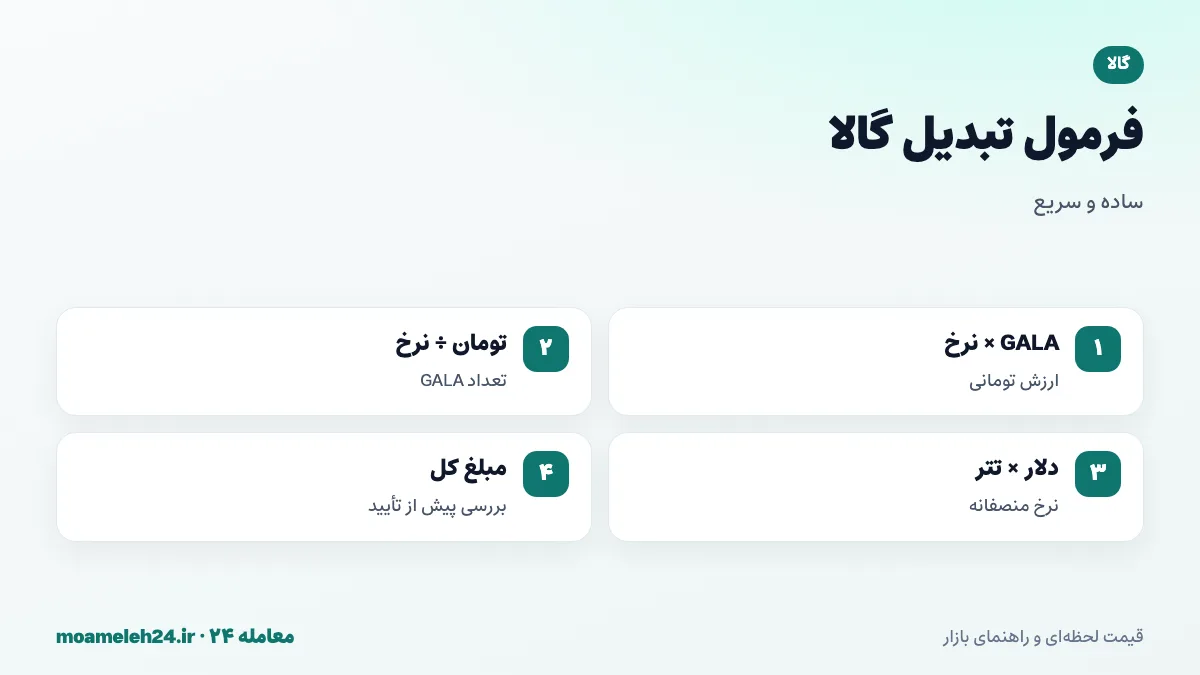 اینفوگرافیک فرمول تبدیل گالا به تومان؛ ضرب تعداد GALA در نرخ روز، تقسیم بودجه بر نرخ، قیمت دلاری ضرب در تتر و بررسی مبلغ کل سفارش